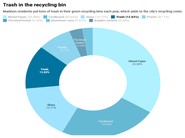 Madison getting better at recycling, but room for improvement